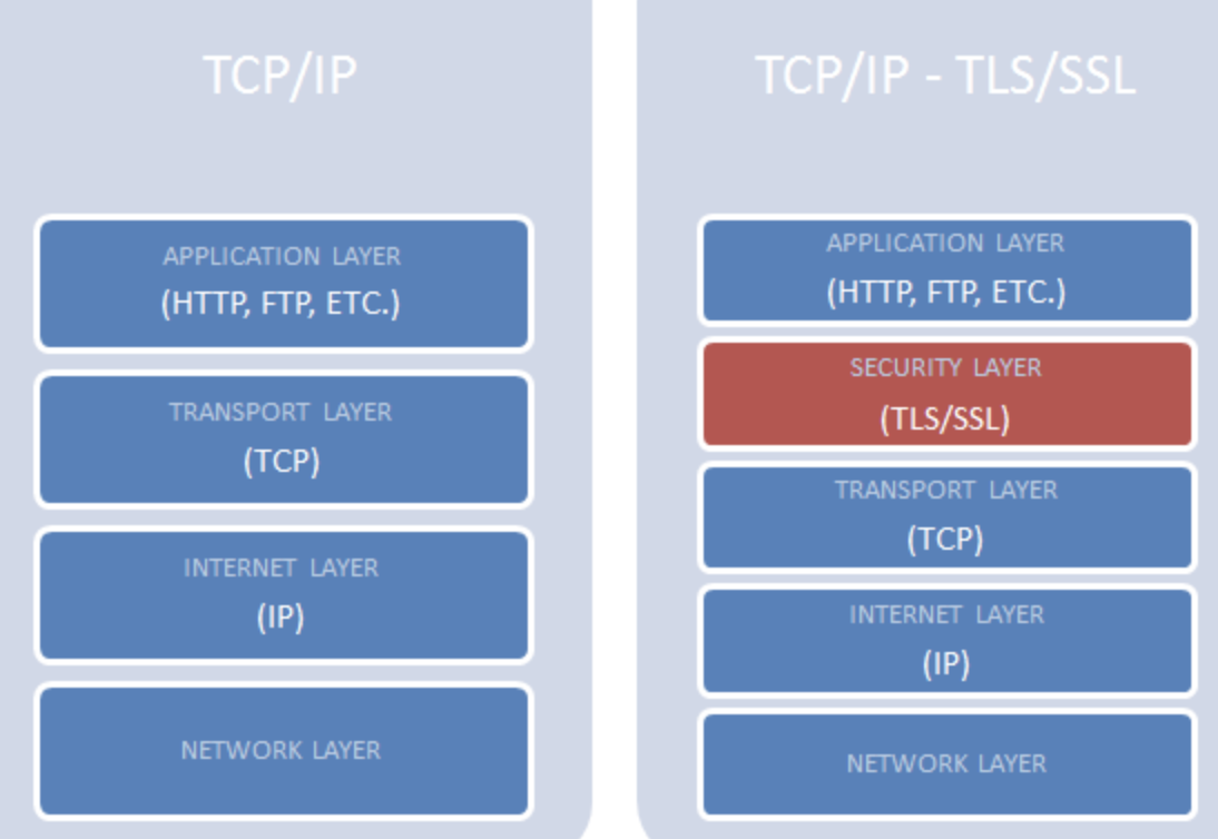 SSL/TLS在TCP/IP模型的位置