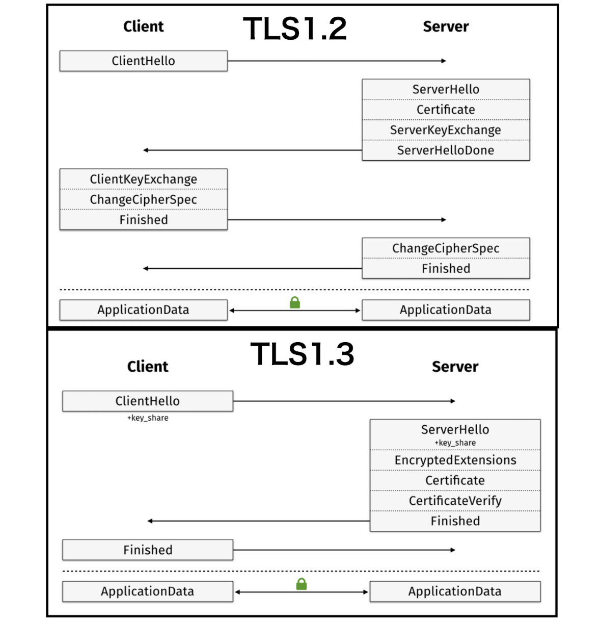 TLS1.2与1.3握手对比